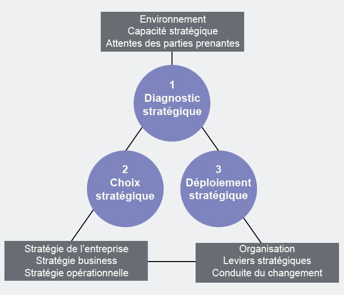 processus-strategique