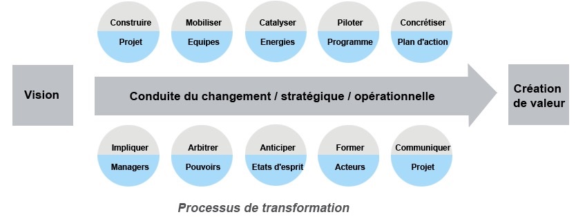 processus-de-transformation